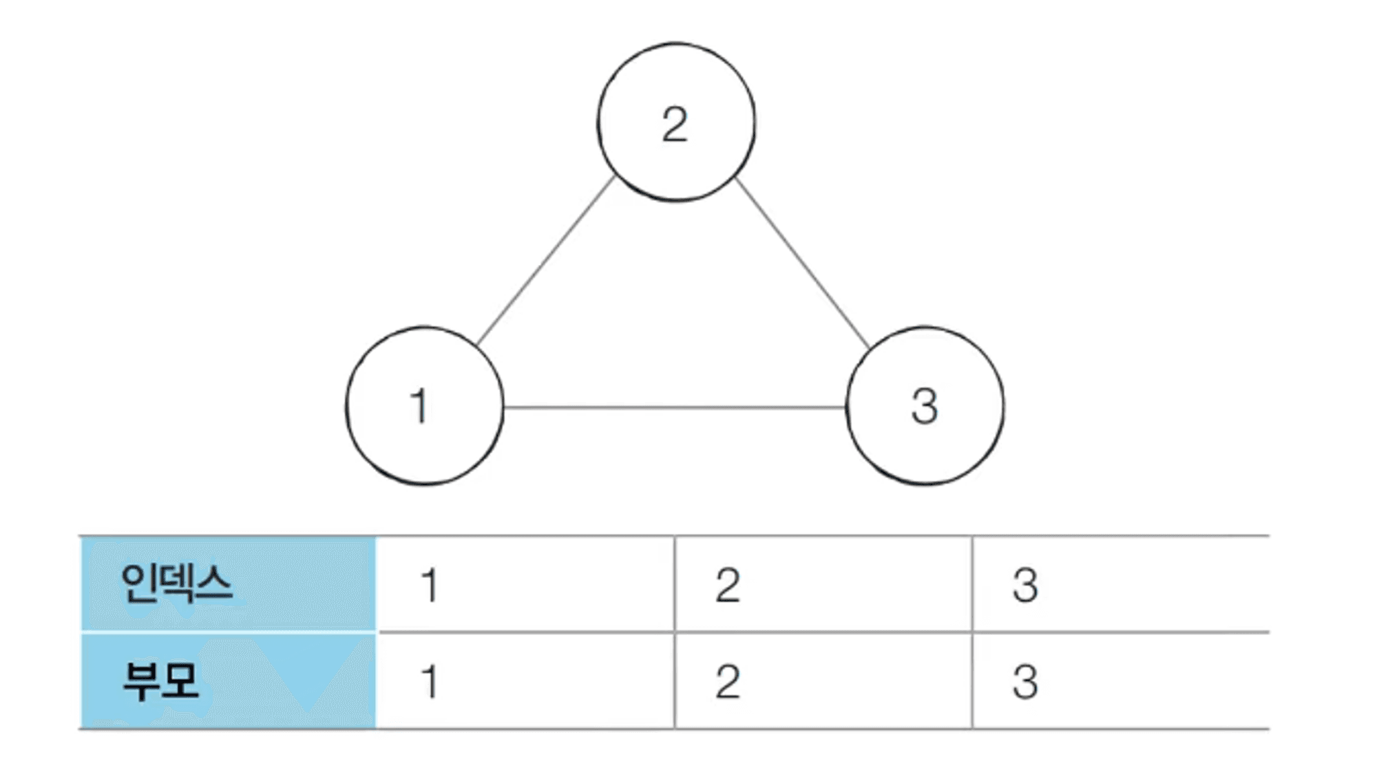 [이코테_코딩테스트] 그래프 - 서로소 집합을 활용한 사이클 판별